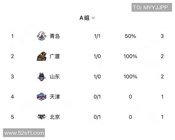 上海篮球队在联合会杯积分榜上以53分稳居第一名展现强劲实力 上海篮球队在联合会杯积分榜上以53分稳居第一名展现强劲实力