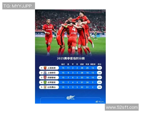 上海足球队在钻石联赛积分榜上以85分稳居第一名展现强劲实力